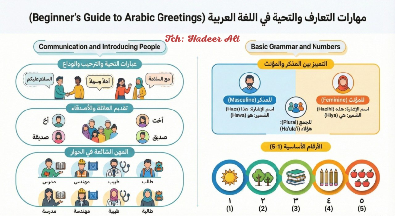 Arabic Between Your Hands - Basic phrases used in the Arabic language Learn the basics and phrases of Arabic easily