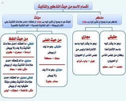 التذكير والتأنيث في اللغة العربيةMasculine and Feminine in the Arabic Language
